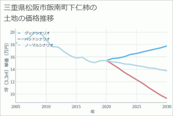 三重県松阪市飯南町下仁柿の土地価格推移