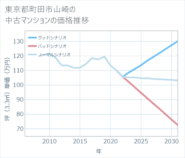 東京都町田市山崎の中古マンション価格推移