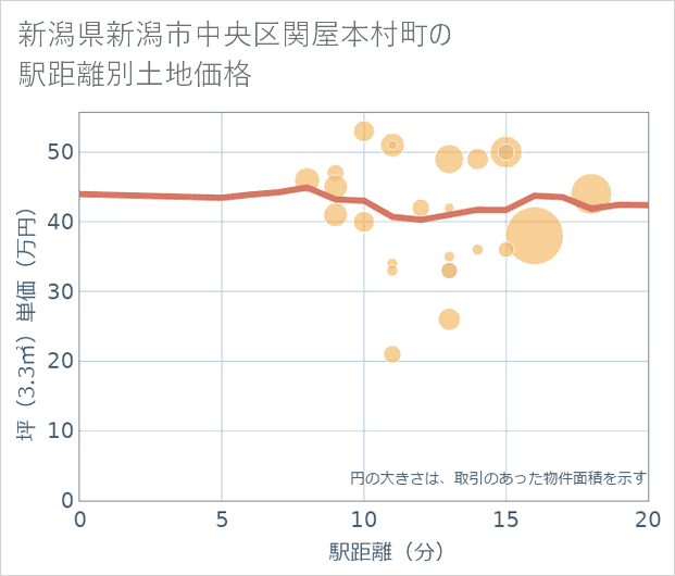 新潟県新潟市中央区関屋本村町の徒歩距離別の土地坪単価