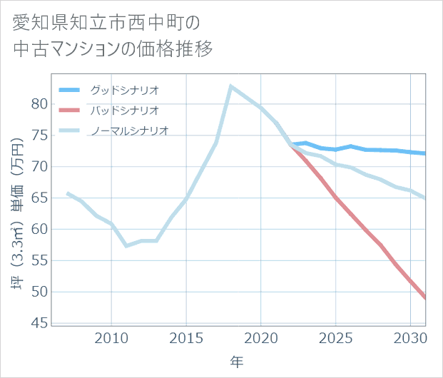 愛知県知立市西中町の中古マンション価格推移