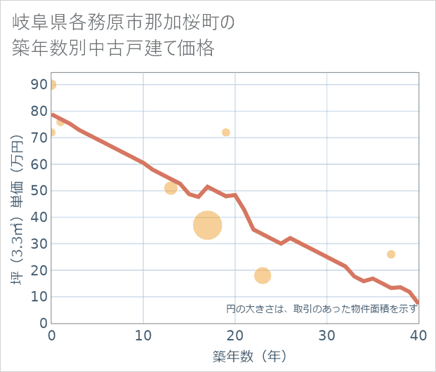 岐阜県各務原市那加桜町の築年数別の中古戸建て坪単価