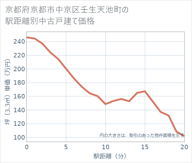 京都府京都市中京区壬生天池町の徒歩距離別の中古戸建て坪単価