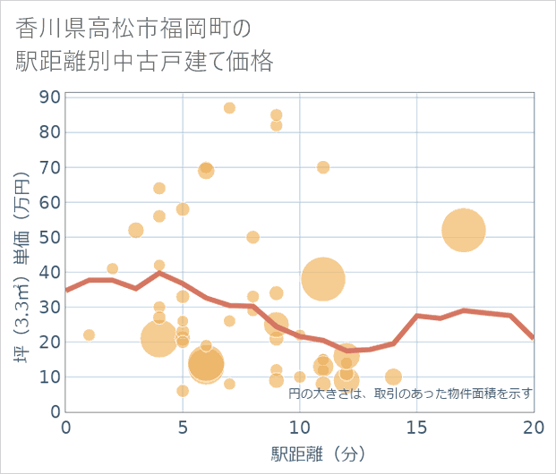 香川県高松市福岡町の徒歩距離別の中古戸建て坪単価