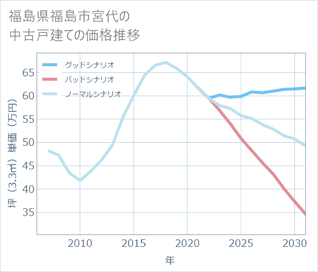 福島県福島市宮代の中古戸建て価格推移