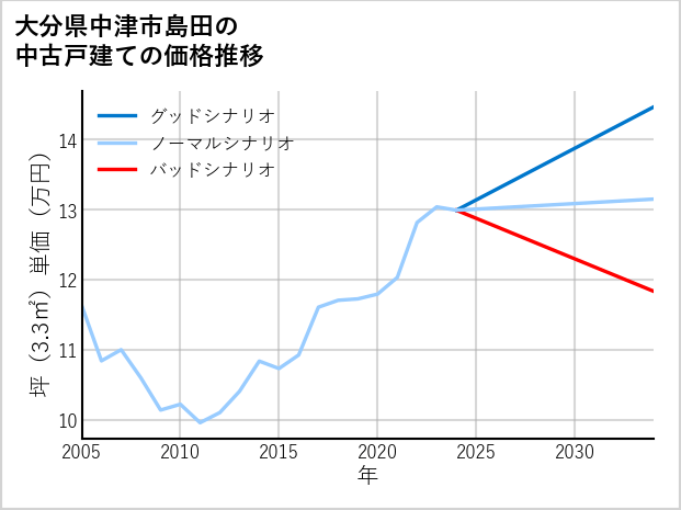 大分県中津市島田の中古戸建て価格推移