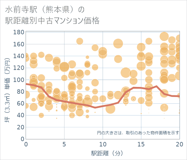 水前寺駅(熊本県)の徒歩距離別の中古マンション坪単価