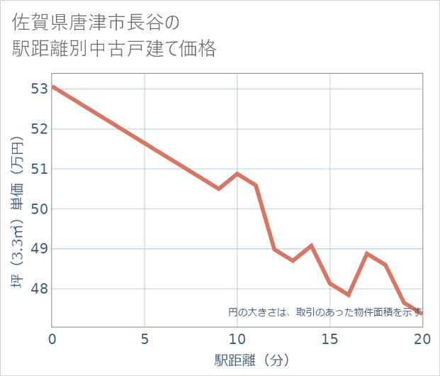 佐賀県唐津市長谷の徒歩距離別の中古戸建て坪単価
