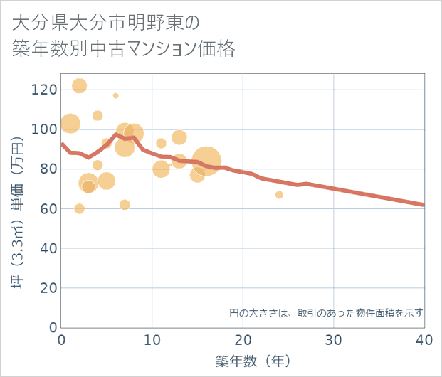 大分県大分市明野東の築年数別の中古マンション坪単価