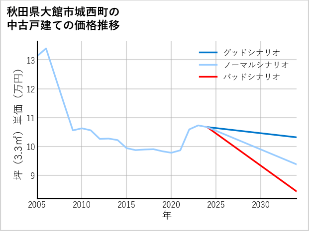 秋田県大館市城西町の中古戸建て価格推移