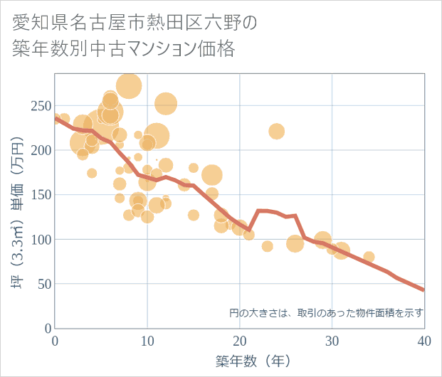 愛知県名古屋市熱田区六野の築年数別の中古マンション坪単価