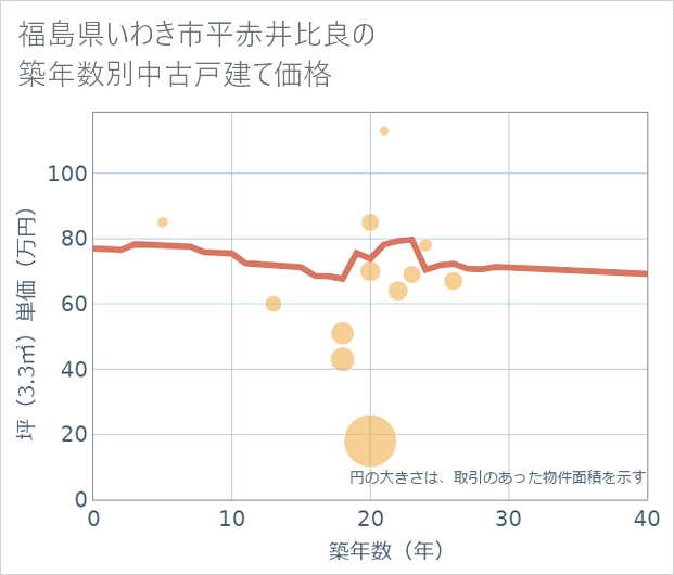 福島県いわき市平赤井比良の築年数別の中古戸建て坪単価