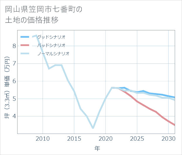 岡山県笠岡市七番町の土地価格推移