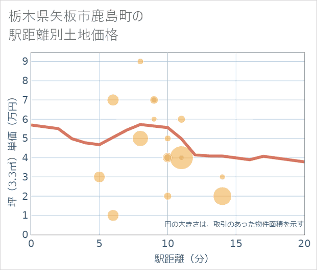 栃木県矢板市鹿島町の徒歩距離別の土地坪単価