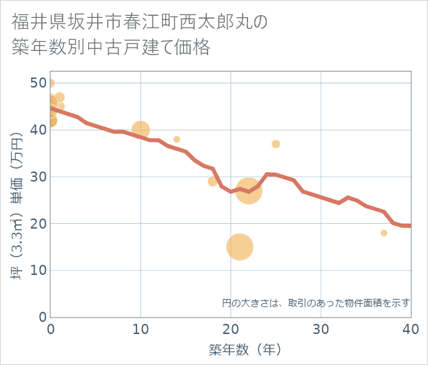 福井県坂井市春江町西太郎丸の築年数別の中古戸建て坪単価
