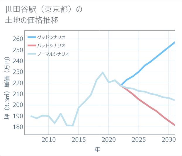 世田谷駅(東京都)の土地価格推移