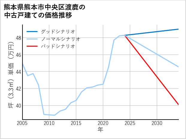 熊本県熊本市中央区渡鹿の中古戸建て価格推移