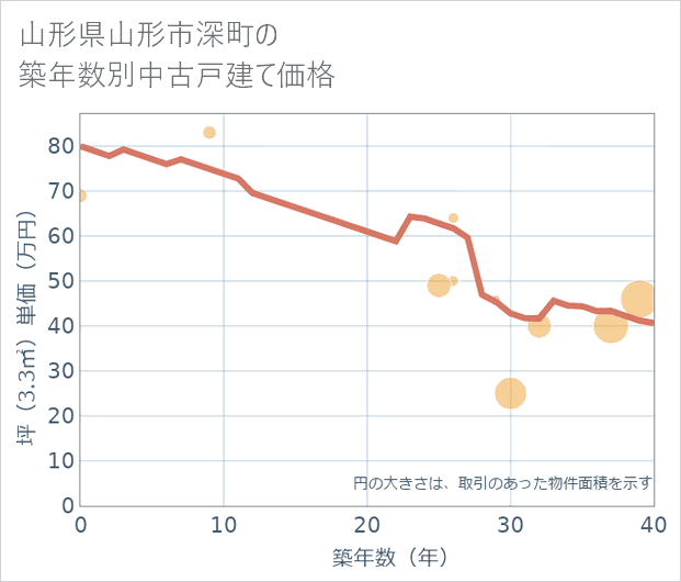 山形県山形市深町の築年数別の中古戸建て坪単価