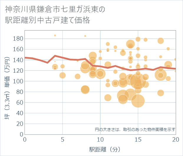 神奈川県鎌倉市七里ガ浜東の徒歩距離別の中古戸建て坪単価