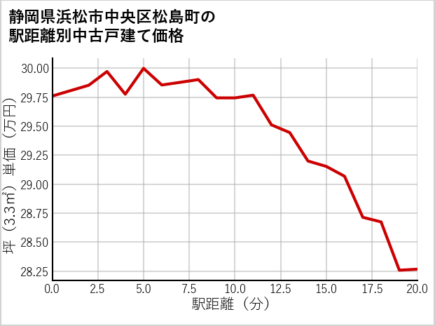 静岡県浜松市中央区松島町の徒歩距離別の中古戸建て坪単価
