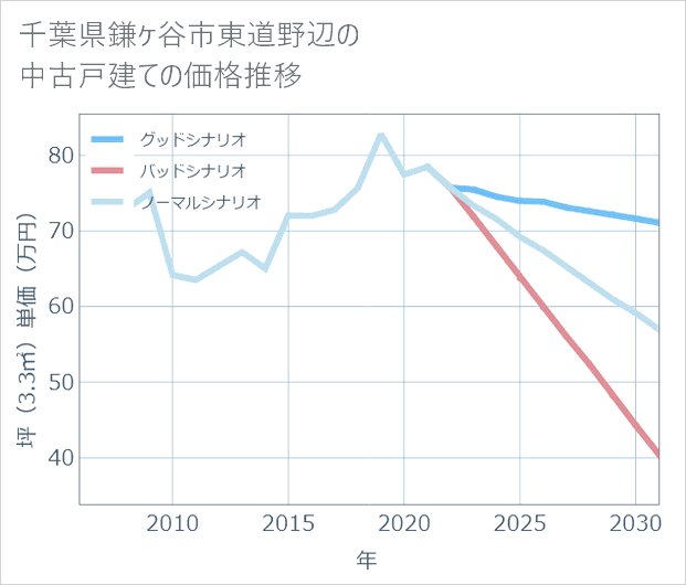 千葉県鎌ケ谷市東道野辺の中古戸建て価格推移