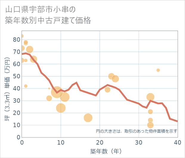 山口県宇部市小串の築年数別の中古戸建て坪単価