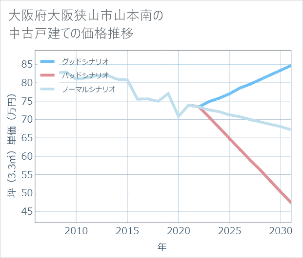 大阪府大阪狭山市山本南の中古戸建て価格推移