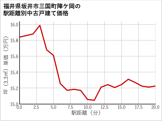福井県坂井市三国町陣ケ岡の徒歩距離別の中古戸建て坪単価