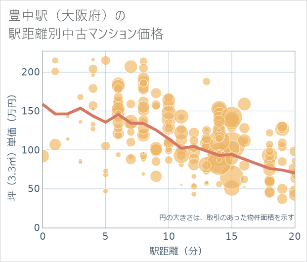 豊中駅(大阪府)の徒歩距離別の中古マンション坪単価