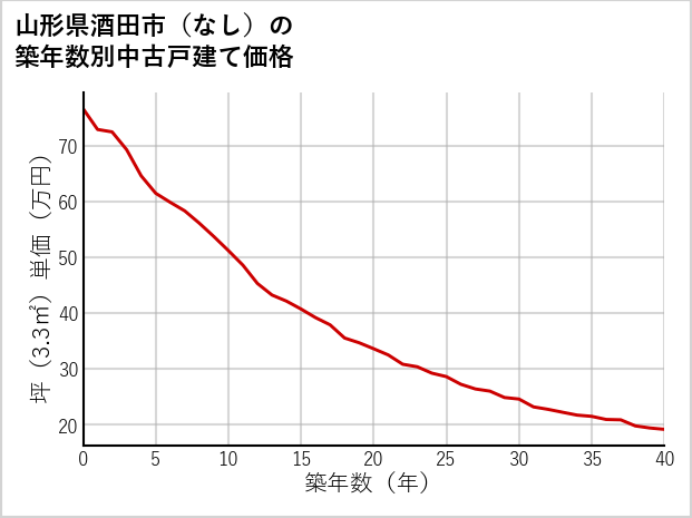 山形県酒田市（大字なし）の築年数別の中古戸建て坪単価