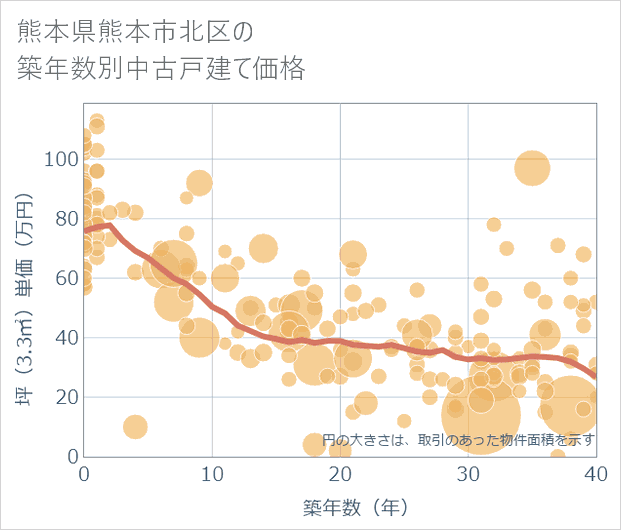 熊本県熊本市北区の築年数別の中古戸建て坪単価