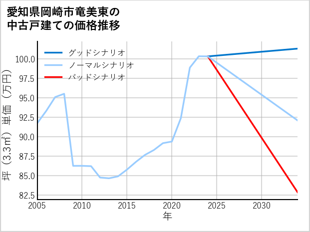 愛知県岡崎市竜美東の中古戸建て価格推移