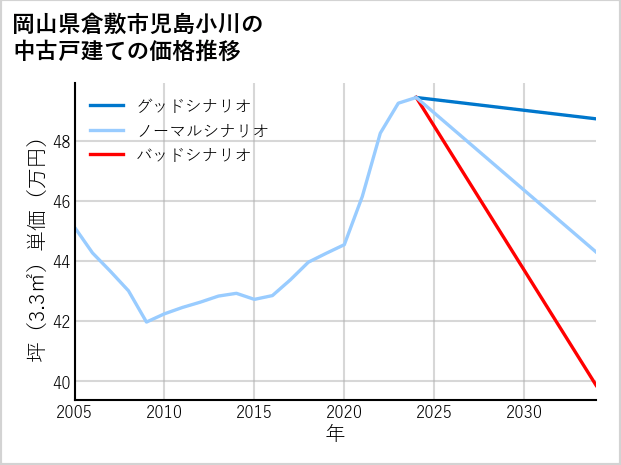 岡山県倉敷市児島小川の中古戸建て価格推移