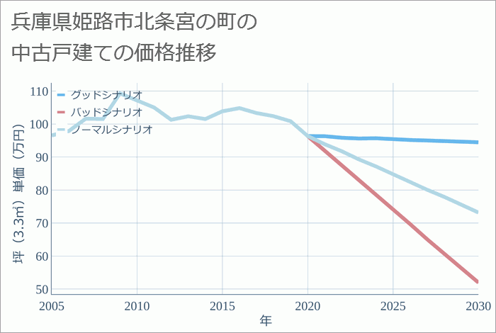 兵庫県姫路市北条宮の町の中古戸建て価格推移