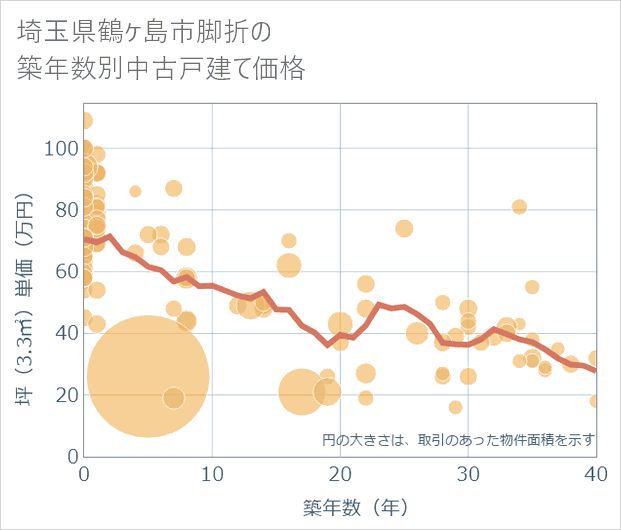 埼玉県鶴ケ島市脚折の築年数別の中古戸建て坪単価