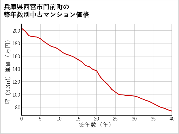 兵庫県西宮市門前町の築年数別の中古マンション坪単価
