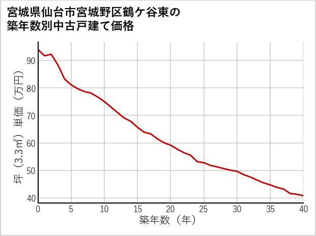 宮城県仙台市宮城野区鶴ケ谷東の築年数別の中古戸建て坪単価