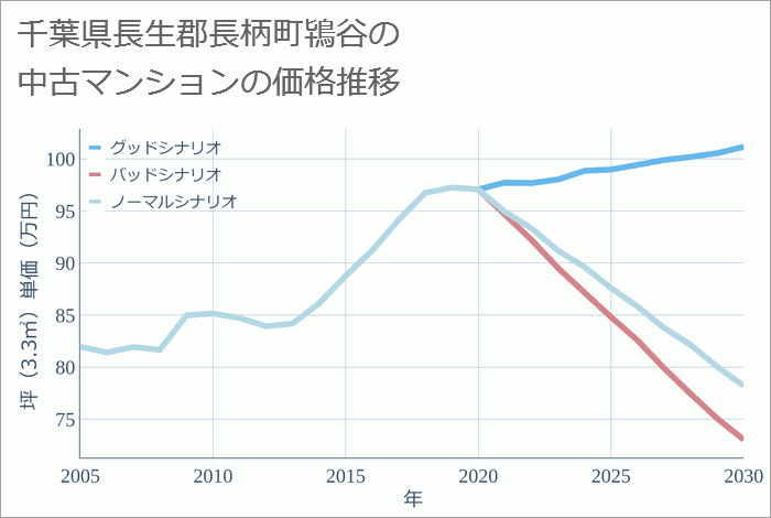 千葉県長生郡長柄町鴇谷の中古マンション価格推移