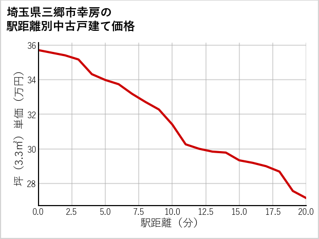 埼玉県三郷市幸房の徒歩距離別の中古戸建て坪単価