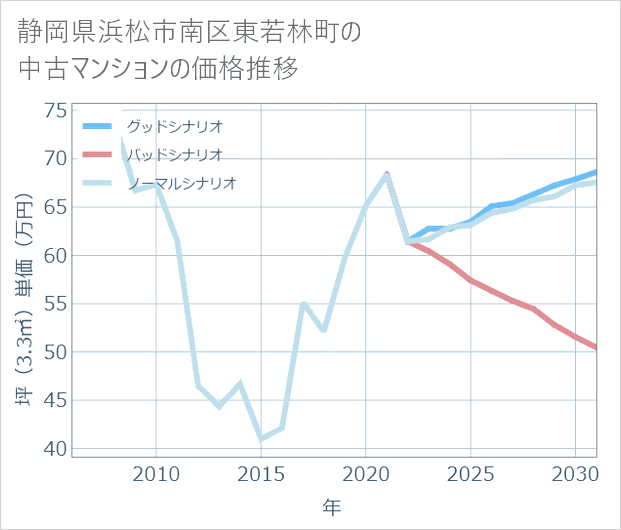 静岡県浜松市南区東若林町の中古マンション価格推移