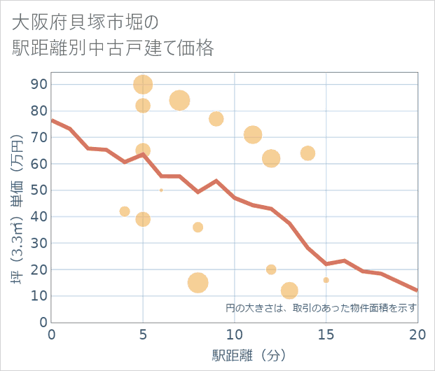大阪府貝塚市堀の徒歩距離別の中古戸建て坪単価