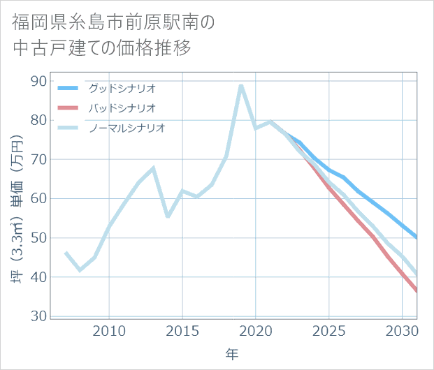 福岡県糸島市前原駅南の中古戸建て価格推移