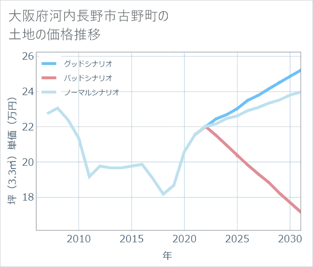 大阪府河内長野市古野町の土地価格推移
