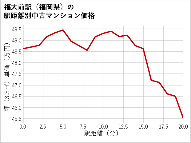 福大前駅（福岡県）の徒歩距離別の中古マンション坪単価