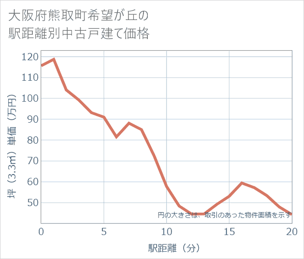 大阪府熊取町希望が丘の徒歩距離別の中古戸建て坪単価