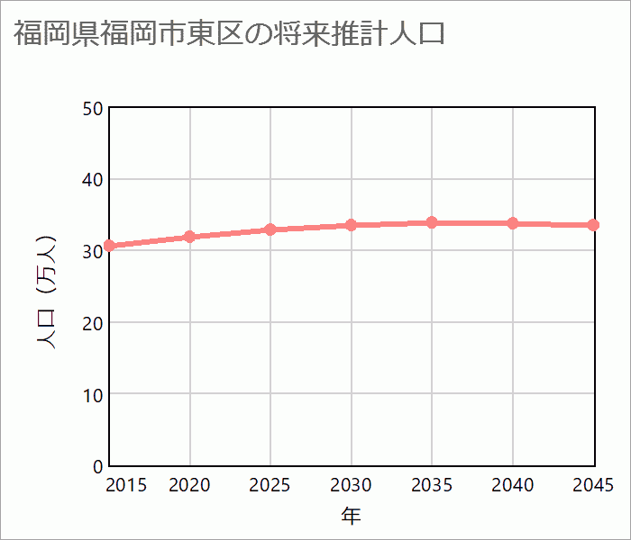 福岡市東区の将来推計人口