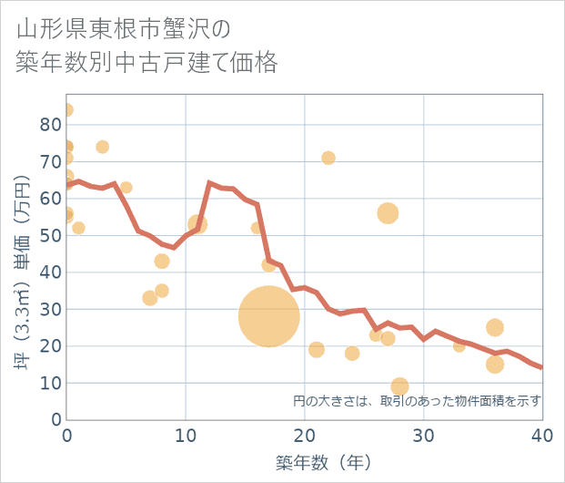 山形県東根市蟹沢の築年数別の中古戸建て坪単価