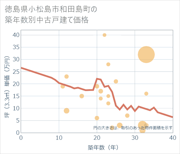 徳島県小松島市和田島町の築年数別の中古戸建て坪単価