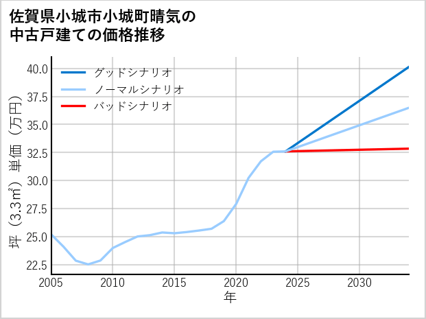 佐賀県小城市小城町晴気の中古戸建て価格推移