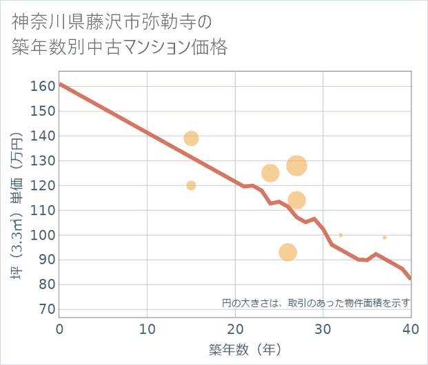神奈川県藤沢市弥勒寺の築年数別の中古マンション坪単価