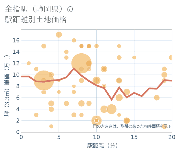 金指駅(静岡県)の徒歩距離別の土地坪単価